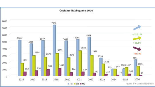 Talsohle im Wohnungsbau durchschritten