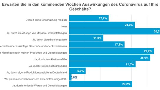 Blitzumfrage der IHK Schleswig-Holstein: Vier von zehn Unternehmen spüren C