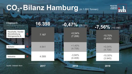Hamburgs Industrie sorgt für die Einhaltung der Klimaziele!