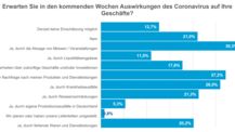 Blitzumfrage der IHK Schleswig-Holstein: Vier von zehn Unternehmen spüren C