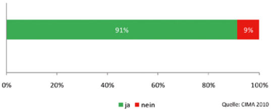 Unternehmer: 91 % empfehlen Norderstedt