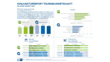Tourismusbilanz: Gastgewerbe erholt sich – Reisewirtschaft kämpft mit Gegenwind
